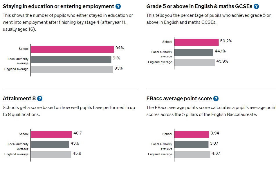 provisional progress scores and results from July 2024